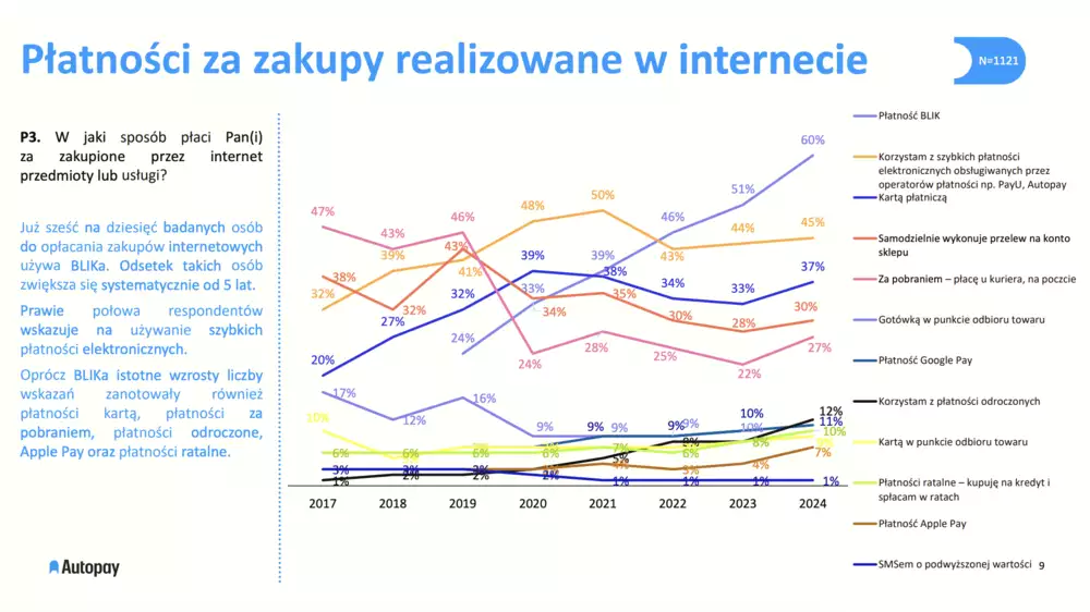 Jakie sposoby płatności wybierają klienci w sklepach internetowych w 2025