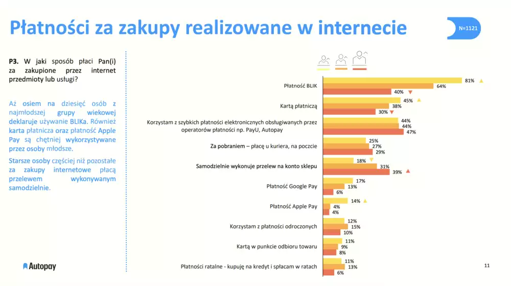 Wybór metod płatności online wg wieku w 2025 - badanie